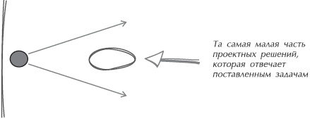 Иллюстрация к книге — Искусство управления IT-проектами [_18.jpg]