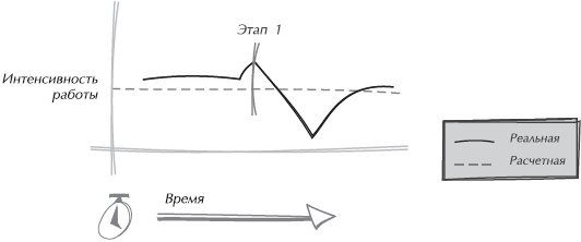 Иллюстрация к книге — Искусство управления IT-проектами [_45.jpg]