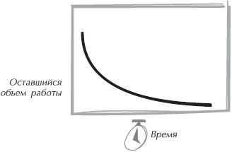 Иллюстрация к книге — Искусство управления IT-проектами [_50.jpg]