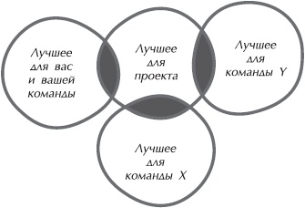 Иллюстрация к книге — Искусство управления IT-проектами [_56.jpg]