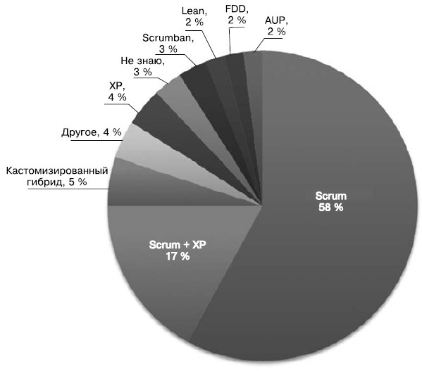 Иллюстрация к книге — Гибкое управление проектами и продуктами [i_006.jpg]