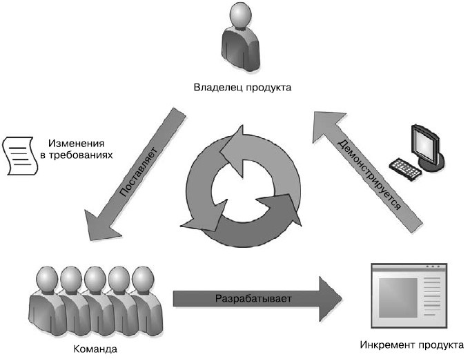 Иллюстрация к книге — Гибкое управление проектами и продуктами [i_011.jpg]