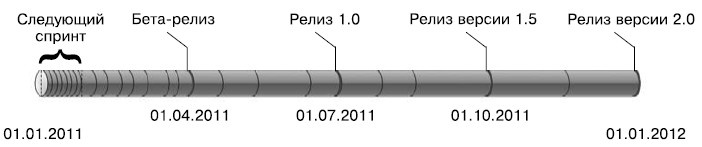 Иллюстрация к книге — Гибкое управление проектами и продуктами [i_017.jpg]
