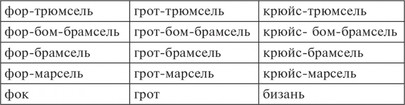 Иллюстрация к книге — Парусные корабли. История мореплавания и кораблестроения с древних времен до XIX века [i_135.jpg]