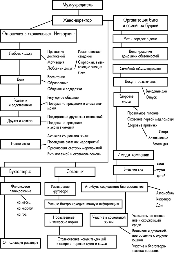 Иллюстрация к книге — Жена - директор, или грамотное управление семьей [i_004.jpg]