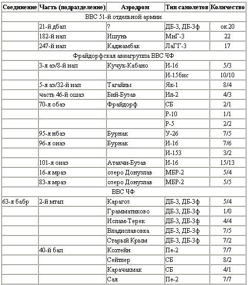 Иллюстрация к книге — Воздушная битва за Севастополь. 1941-1942 [t12a.jpg]