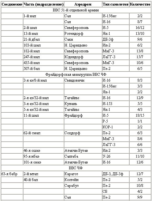 Иллюстрация к книге — Воздушная битва за Севастополь. 1941-1942 [t13a.jpg]
