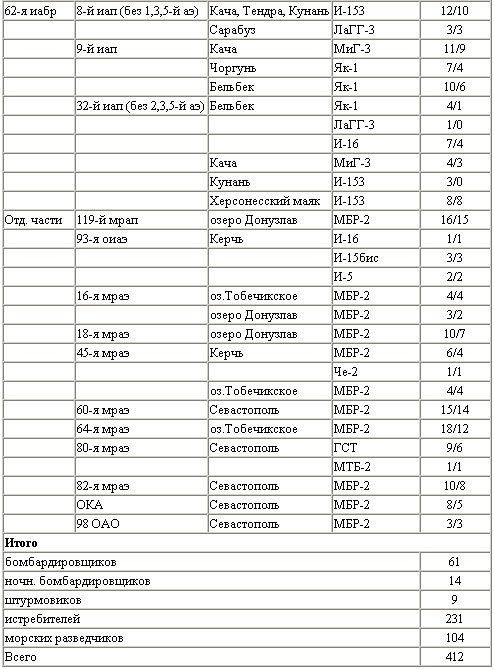Иллюстрация к книге — Воздушная битва за Севастополь. 1941-1942 [t13b.jpg]