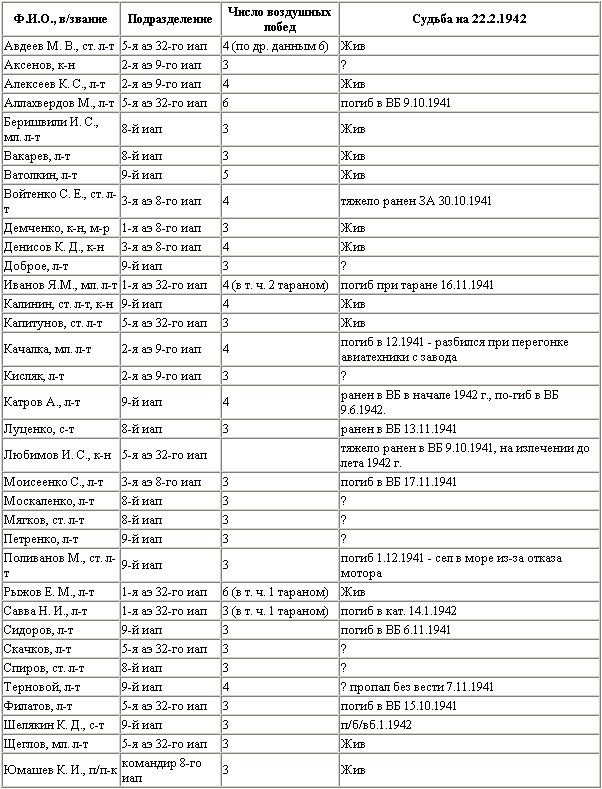 Иллюстрация к книге — Воздушная битва за Севастополь. 1941-1942 [t24.jpg]