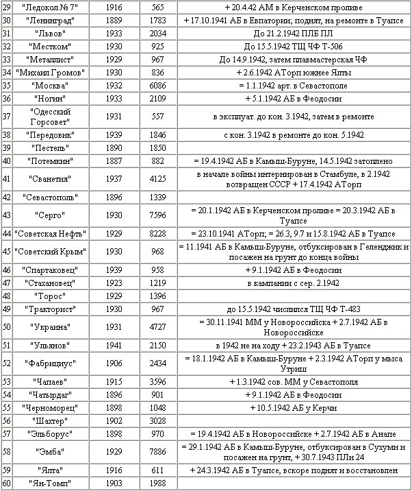 Иллюстрация к книге — Воздушная битва за Севастополь. 1941-1942 [t34b.jpg]