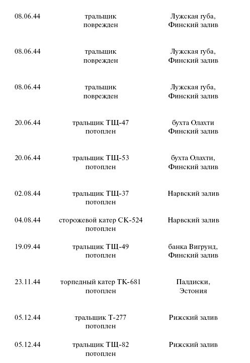 Иллюстрация к книге — Цель – корабли. Противостояние Люфтваффе и советского Балтийского флота [i_133.jpg]