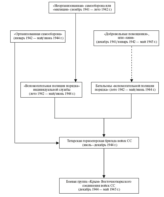 Иллюстрация к книге — Крым в период немецкой оккупации. Национальные отношения, коллаборационизм и партизанское движение [i_041.jpg]