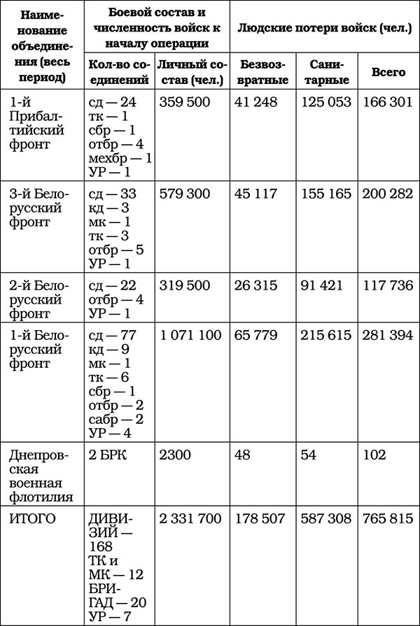 Иллюстрация к книге — Триумф операции &quot;Багратион&quot;. Главный Сталинский удар [tab413.jpg]