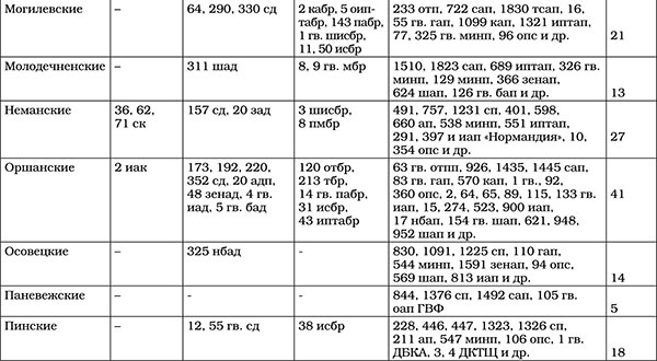 Иллюстрация к книге — Триумф операции &quot;Багратион&quot;. Главный Сталинский удар [tab436.jpg]