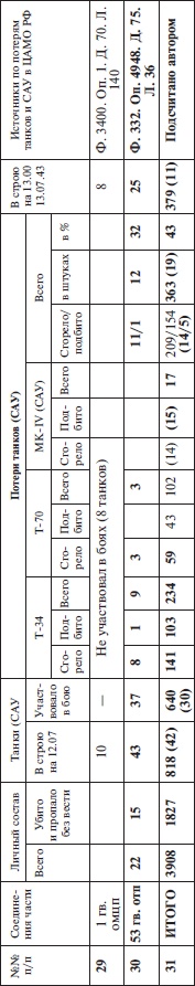 Иллюстрация к книге — Прохоровка без грифа секретности [i_131.jpg]