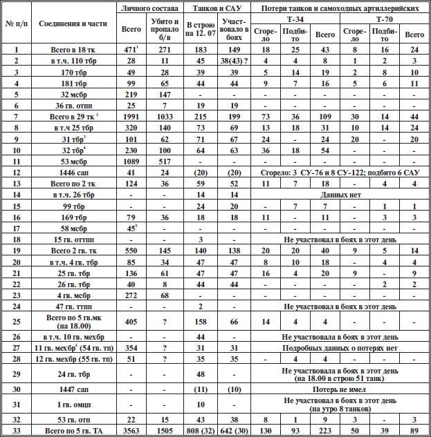 Иллюстрация к книге — Прохоровское побоище. Правда о &quot;Величайшем танковом сражении&quot; [i_013.jpg]