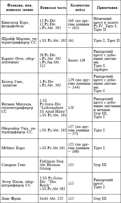 Иллюстрация к книге — Танковые асы Гитлера [i_002.jpg]