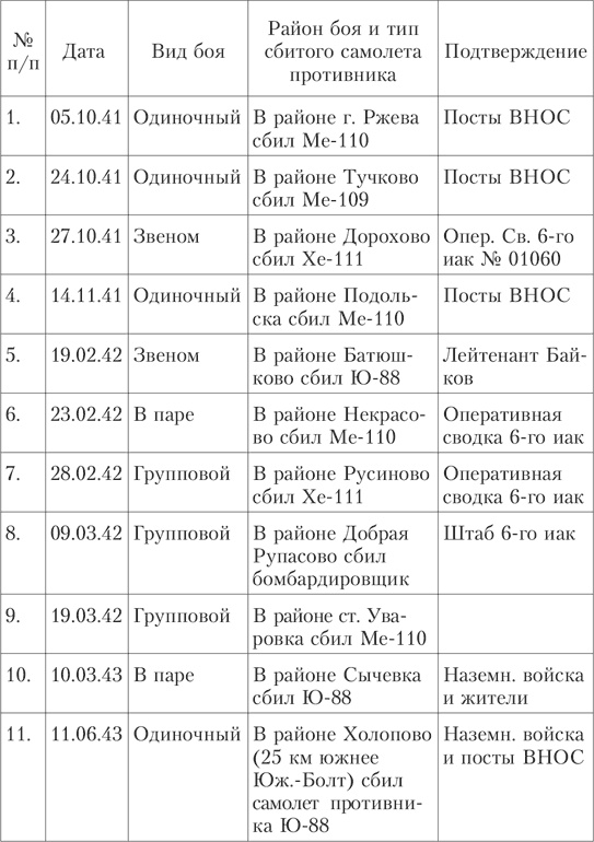 Иллюстрация к книге — На перехват! Летная книжка &quot;сталинского сокола&quot; [i_049.jpg]