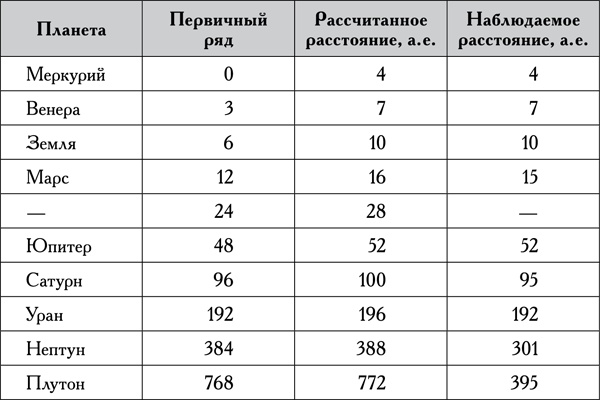Иллюстрация к книге — Натальная астрология [tab1.jpg]