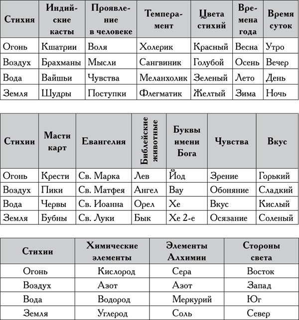 Иллюстрация к книге — Натальная астрология [tab11.jpg]