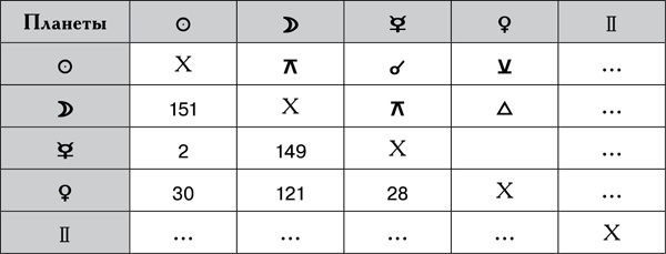 Иллюстрация к книге — Натальная астрология [tab17.jpg]