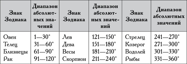 Иллюстрация к книге — Натальная астрология [tab18.jpg]