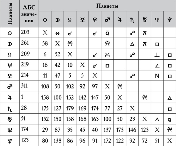 Иллюстрация к книге — Натальная астрология [tab20.jpg]