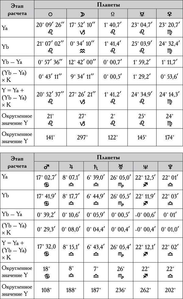 Иллюстрация к книге — Натальная астрология [tab22.jpg]