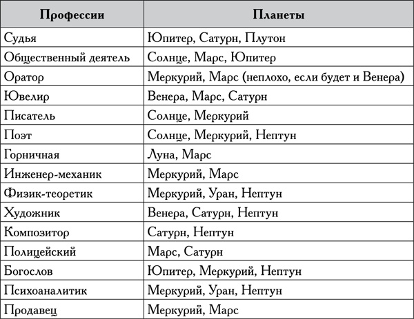 Иллюстрация к книге — Натальная астрология [tab6.jpg]