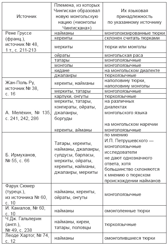 Иллюстрация к книге — Тюрки или монголы? Эпоха Чингисхана [i_002.jpg]