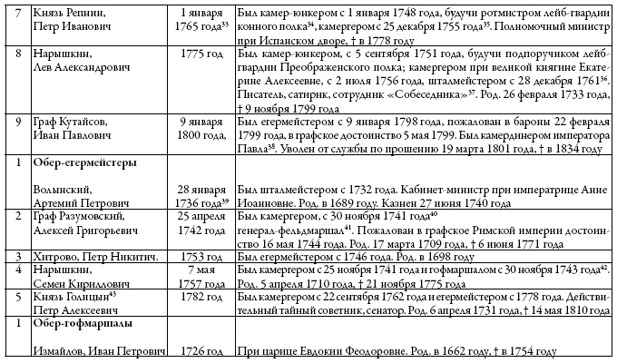 Иллюстрация к книге — Двор русских императоров в его прошлом и настоящем [i_008.jpg]