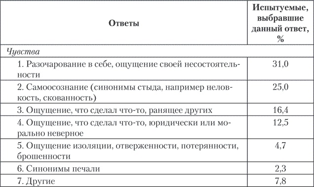 Иллюстрация к книге — Психология совести. Вина, стыд, раскаяние [i_003.jpg]