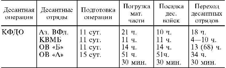 Иллюстрация к книге — Морские десантные операции вооруженных сил СССР. Морская пехота в довоенный период и в годы Великой Отечественной войны. 1918-1945 [i_016.jpg]