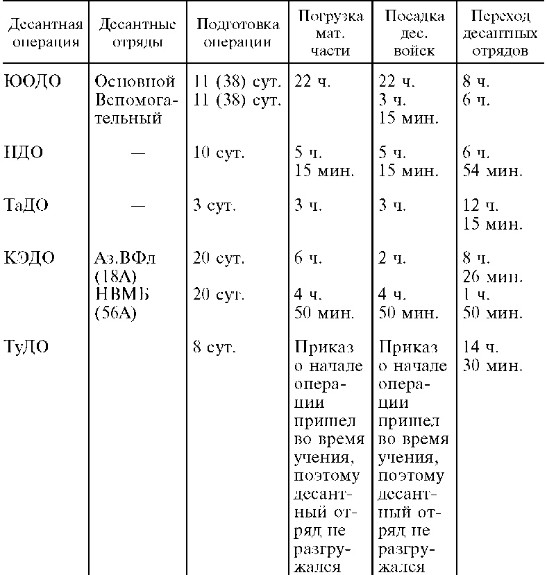 Иллюстрация к книге — Морские десантные операции вооруженных сил СССР. Морская пехота в довоенный период и в годы Великой Отечественной войны. 1918-1945 [i_017.jpg]