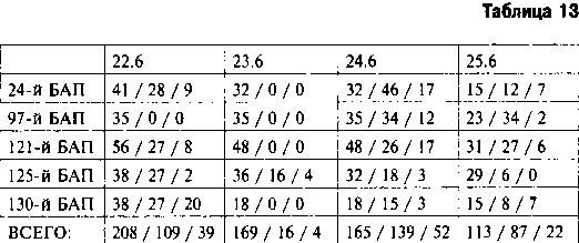 Иллюстрация к книге — Другая хронология катастрофы 1941. Падение «сталинских соколов» [Tabl013.jpg]