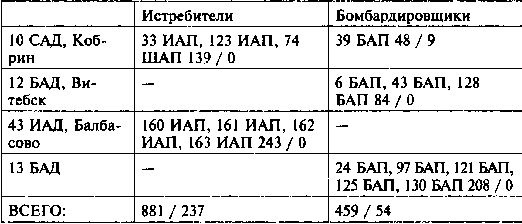 Иллюстрация к книге — Другая хронология катастрофы 1941. Падение «сталинских соколов» [Tabl022.jpg]