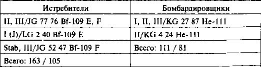 Иллюстрация к книге — Другая хронология катастрофы 1941. Падение «сталинских соколов» [Tabl031.jpg]
