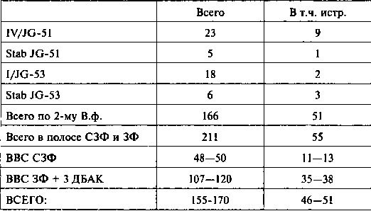 Иллюстрация к книге — Другая хронология катастрофы 1941. Падение «сталинских соколов» [Tabl033.jpg]