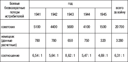 Иллюстрация к книге — «Соколы», умытые кровью. Почему советские ВВС воевали хуже Люфтваффе? [_01.jpg]