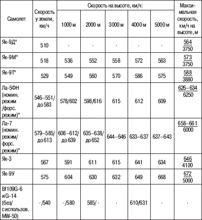 Иллюстрация к книге — «Соколы», умытые кровью. Почему советские ВВС воевали хуже Люфтваффе? [_20.jpg]