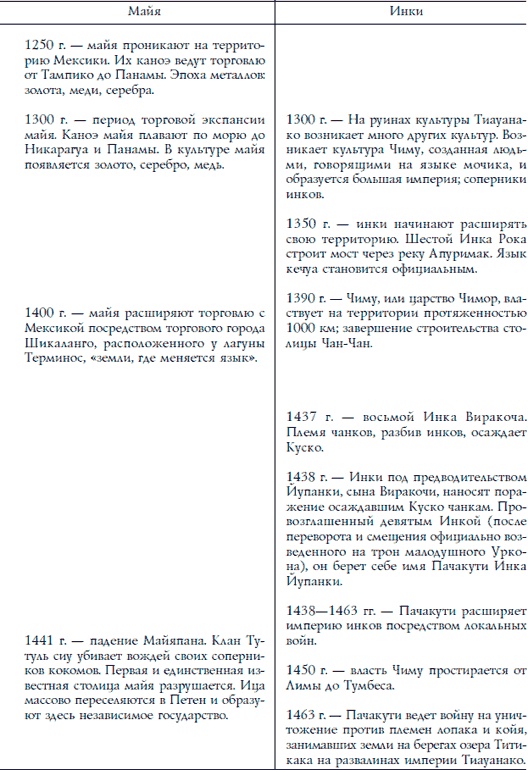 Иллюстрация к книге — Ацтеки, майя, инки. Великие царства древней Америки [i_263.jpg]