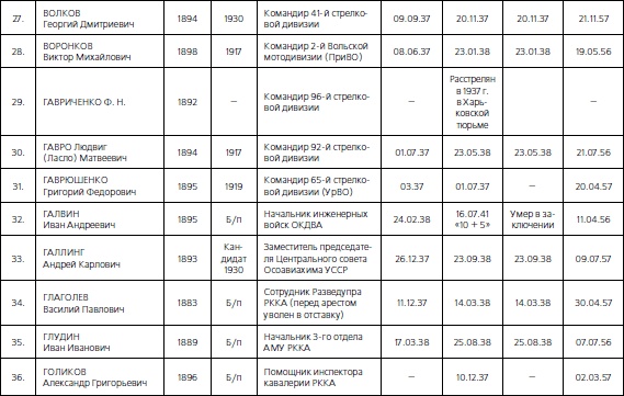 Иллюстрация к книге — 1937. Трагедия Красной Армии [i_076.jpg]