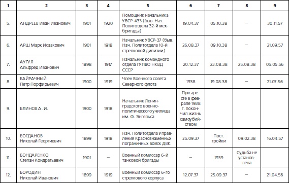 Иллюстрация к книге — 1937. Трагедия Красной Армии [i_095.jpg]