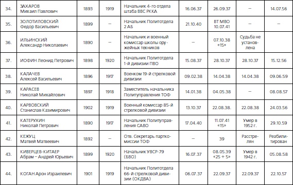 Иллюстрация к книге — 1937. Трагедия Красной Армии [i_098.jpg]