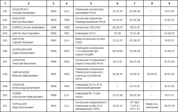 Иллюстрация к книге — 1937. Трагедия Красной Армии [i_139.jpg]