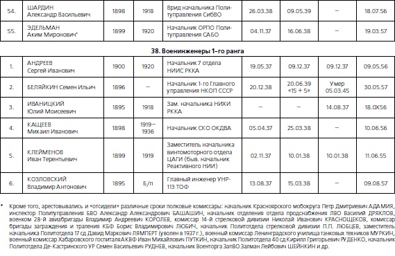 Иллюстрация к книге — 1937. Трагедия Красной Армии [i_150.jpg]