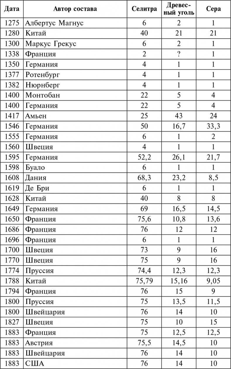 Иллюстрация к книге — История артиллерии. Вооружение. Тактика. Крупнейшие сражения. Начало XIV века – начало XX [i_021.jpg]