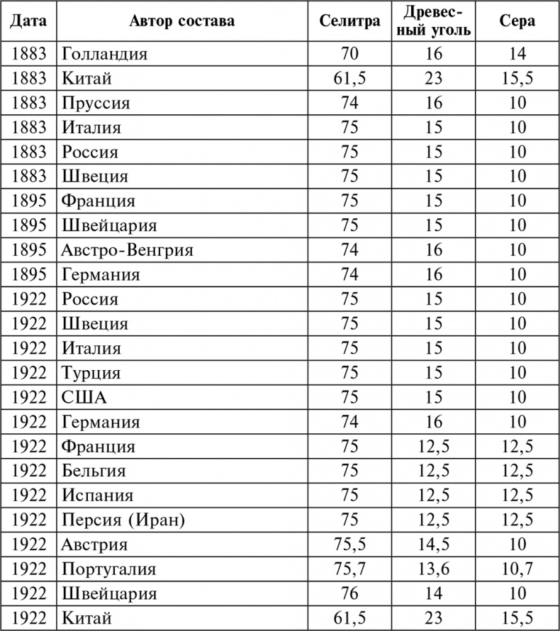 Иллюстрация к книге — История артиллерии. Вооружение. Тактика. Крупнейшие сражения. Начало XIV века – начало XX [i_022.jpg]