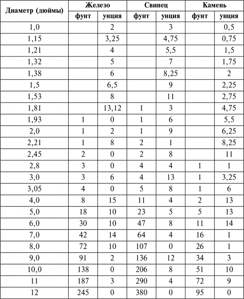 Иллюстрация к книге — История артиллерии. Вооружение. Тактика. Крупнейшие сражения. Начало XIV века – начало XX [i_041.jpg]