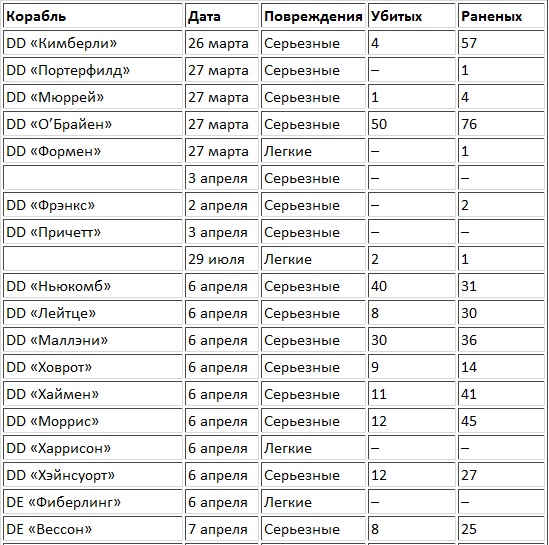 Иллюстрация к книге — Сильнее "божественного ветра". Эсминцы США. Война на Тихом океане [t03a.jpg]